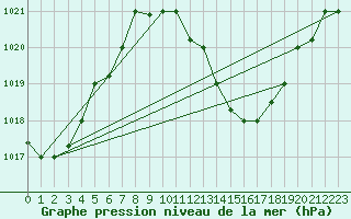 Courbe de la pression atmosphrique pour Ouargla