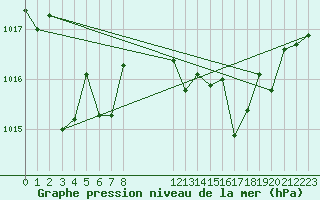 Courbe de la pression atmosphrique pour Herstmonceux (UK)
