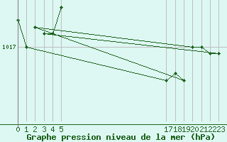 Courbe de la pression atmosphrique pour le bateau EUCFR07