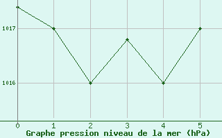 Courbe de la pression atmosphrique pour Tetuan / Sania Ramel