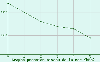 Courbe de la pression atmosphrique pour Mosstrand Ii