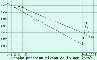 Courbe de la pression atmosphrique pour Tomelloso