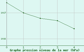 Courbe de la pression atmosphrique pour Wernigerode