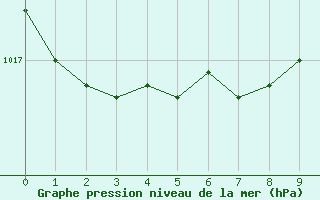 Courbe de la pression atmosphrique pour Arkona