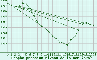 Courbe de la pression atmosphrique pour Zwiesel