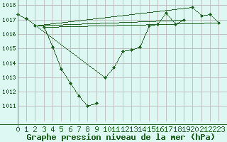 Courbe de la pression atmosphrique pour Sain-Bel (69)