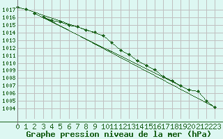 Courbe de la pression atmosphrique pour Palic