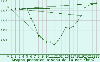 Courbe de la pression atmosphrique pour Kempten