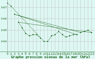 Courbe de la pression atmosphrique pour Bingley
