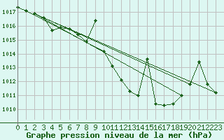 Courbe de la pression atmosphrique pour Zumarraga-Urzabaleta