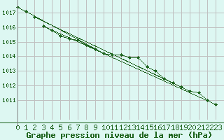 Courbe de la pression atmosphrique pour Turku Artukainen