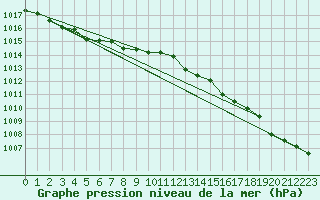 Courbe de la pression atmosphrique pour Droue-sur-Drouette (28)