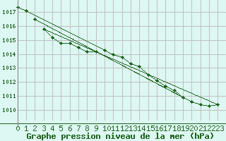 Courbe de la pression atmosphrique pour Le Mesnil-Esnard (76)