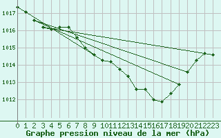 Courbe de la pression atmosphrique pour Wunsiedel Schonbrun