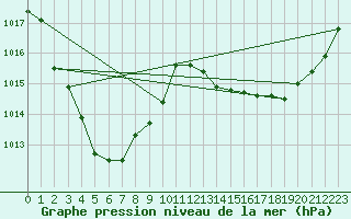 Courbe de la pression atmosphrique pour Manbulloo Csiro