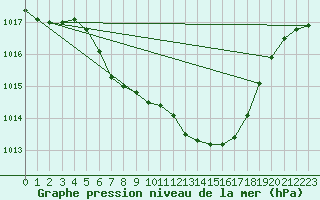 Courbe de la pression atmosphrique pour Borod