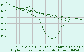 Courbe de la pression atmosphrique pour Gottfrieding