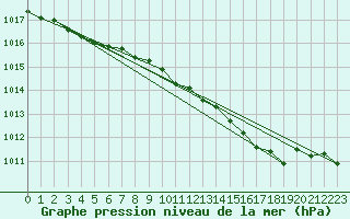 Courbe de la pression atmosphrique pour Wattisham