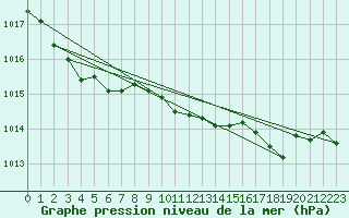 Courbe de la pression atmosphrique pour Aberporth