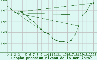 Courbe de la pression atmosphrique pour Gera-Leumnitz