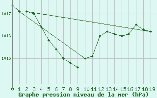 Courbe de la pression atmosphrique pour Fukuyama