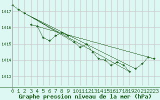 Courbe de la pression atmosphrique pour Abbeville (80)