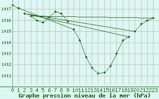 Courbe de la pression atmosphrique pour Berne Liebefeld (Sw)