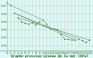 Courbe de la pression atmosphrique pour Breuillet (17)