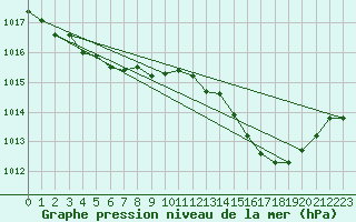 Courbe de la pression atmosphrique pour Muret (31)