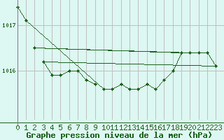 Courbe de la pression atmosphrique pour Reutte