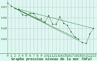 Courbe de la pression atmosphrique pour Ajaccio - Campo dell