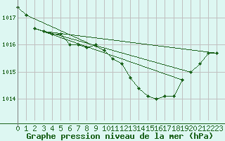 Courbe de la pression atmosphrique pour Werl