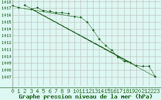 Courbe de la pression atmosphrique pour Verngues - Hameau de Cazan (13)