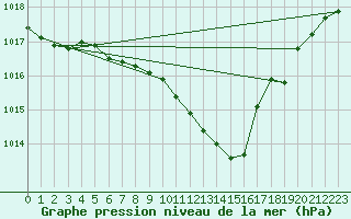 Courbe de la pression atmosphrique pour Oehringen