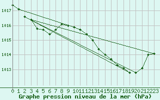 Courbe de la pression atmosphrique pour Saint-Martial-de-Vitaterne (17)