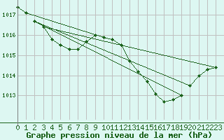 Courbe de la pression atmosphrique pour Mazres Le Massuet (09)