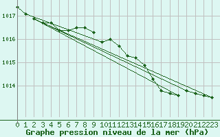 Courbe de la pression atmosphrique pour Meppen