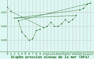 Courbe de la pression atmosphrique pour Montredon des Corbires (11)