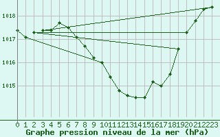 Courbe de la pression atmosphrique pour Stabio