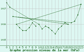 Courbe de la pression atmosphrique pour Pointe de Chemoulin (44)