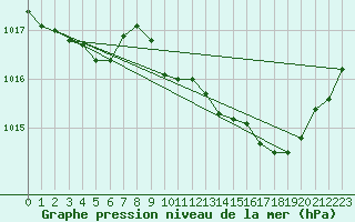 Courbe de la pression atmosphrique pour La Javie (04)