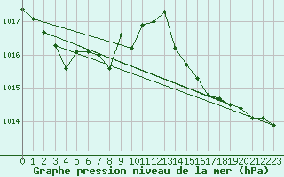 Courbe de la pression atmosphrique pour Hyres (83)
