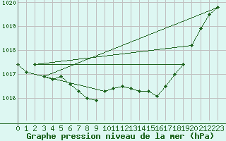 Courbe de la pression atmosphrique pour Trawscoed