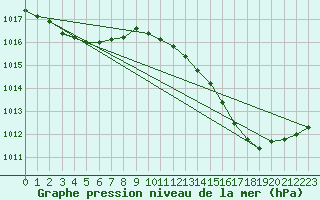 Courbe de la pression atmosphrique pour Nonaville (16)