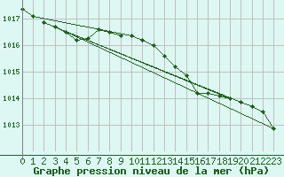 Courbe de la pression atmosphrique pour Ballyhaise, Cavan