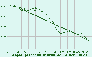 Courbe de la pression atmosphrique pour Marnitz