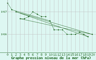 Courbe de la pression atmosphrique pour Pelzerhaken