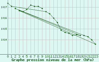 Courbe de la pression atmosphrique pour Goldberg