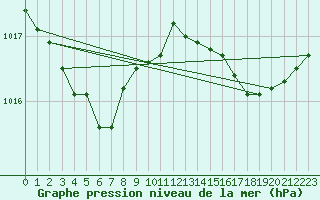 Courbe de la pression atmosphrique pour Saint-Brevin (44)