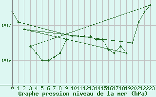 Courbe de la pression atmosphrique pour Laqueuille (63)